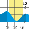 Elkhorn Slough Entrance tide chart for Thursday, March 12, 2026