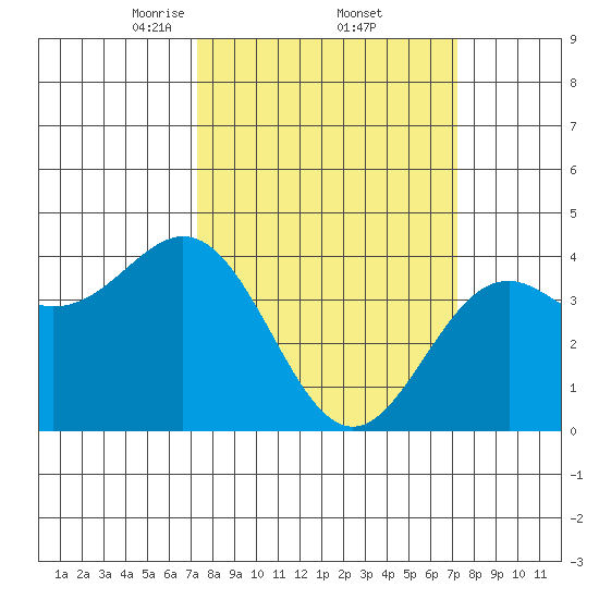 Elkhorn Slough Entrance tide chart for Friday, March 13, 2026