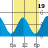 Elkhorn Slough Entrance tide chart for Thursday, March 19, 2026