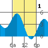 Elkhorn Slough Entrance tide chart for Sunday, March 1, 2026