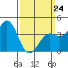 Elkhorn Slough Entrance tide chart for Tuesday, March 24, 2026