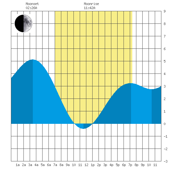 Elkhorn Slough Entrance tide chart for Wednesday, March 25, 2026