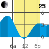 Elkhorn Slough Entrance tide chart for Wednesday, March 25, 2026