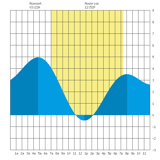 Elkhorn Slough Entrance tide chart for Thursday, March 26, 2026