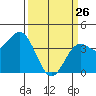 Elkhorn Slough Entrance tide chart for Thursday, March 26, 2026
