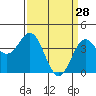 Elkhorn Slough Entrance tide chart for Saturday, March 28, 2026