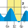 Elkhorn Slough Entrance tide chart for Monday, March 2, 2026
