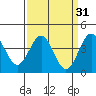 Elkhorn Slough Entrance tide chart for Tuesday, March 31, 2026
