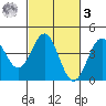Elkhorn Slough Entrance tide chart for Tuesday, March 3, 2026