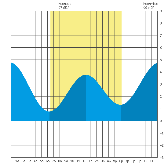 Elkhorn Slough Entrance tide chart for Friday, March 6, 2026