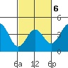 Elkhorn Slough Entrance tide chart for Friday, March 6, 2026