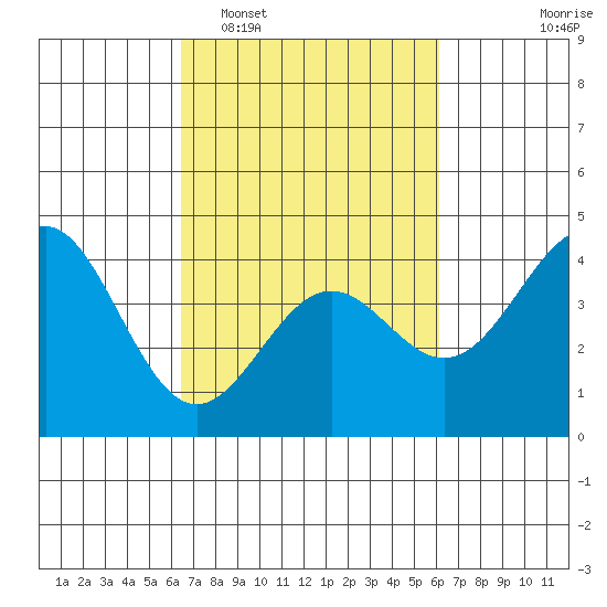 Elkhorn Slough Entrance tide chart for Saturday, March 7, 2026