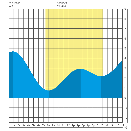 Elkhorn Slough Entrance tide chart for Sunday, March 8, 2026