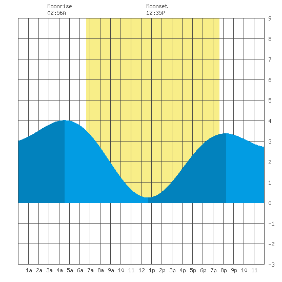 Elkhorn Slough Entrance tide chart for Friday, April 10, 2026