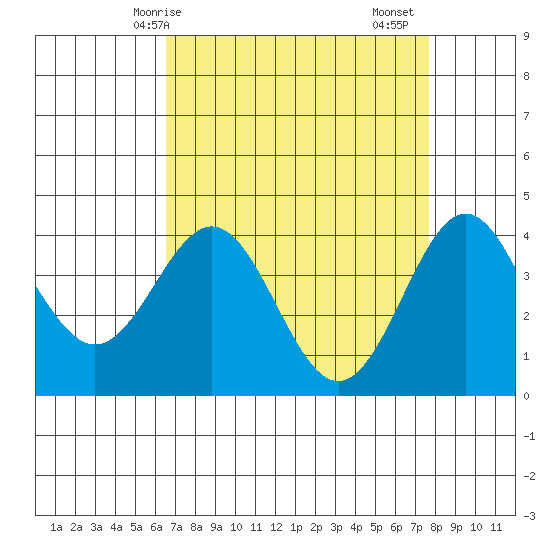 Elkhorn Slough Entrance tide chart for Tuesday, April 14, 2026