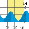 Elkhorn Slough Entrance tide chart for Tuesday, April 14, 2026