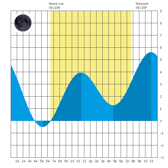 Elkhorn Slough Entrance tide chart for Friday, April 17, 2026
