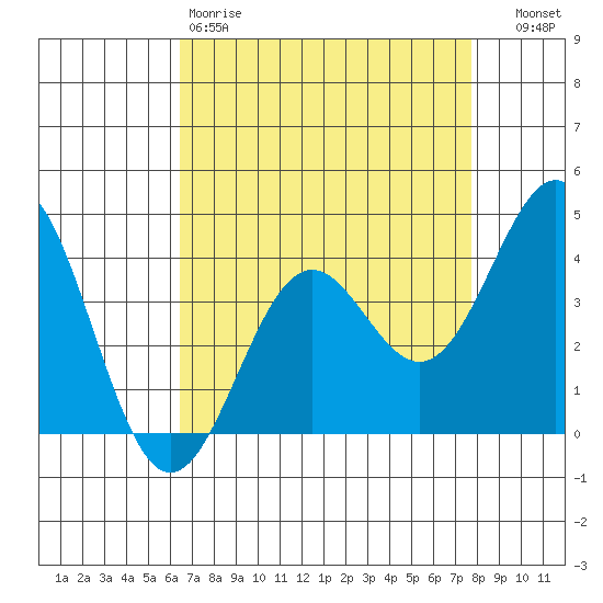 Elkhorn Slough Entrance tide chart for Saturday, April 18, 2026