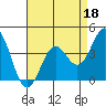 Elkhorn Slough Entrance tide chart for Saturday, April 18, 2026