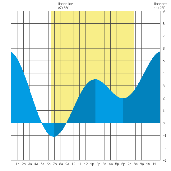 Elkhorn Slough Entrance tide chart for Sunday, April 19, 2026