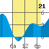 Elkhorn Slough Entrance tide chart for Tuesday, April 21, 2026