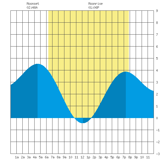 Elkhorn Slough Entrance tide chart for Friday, April 24, 2026