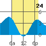 Elkhorn Slough Entrance tide chart for Friday, April 24, 2026