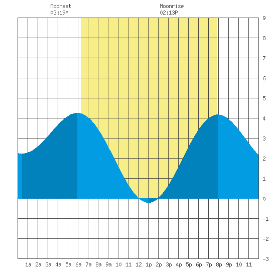 Elkhorn Slough Entrance tide chart for Saturday, April 25, 2026