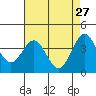 Elkhorn Slough Entrance tide chart for Monday, April 27, 2026