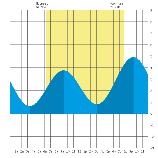 Elkhorn Slough Entrance tide chart for Tuesday, April 28, 2026