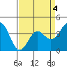 Elkhorn Slough Entrance tide chart for Saturday, April 4, 2026