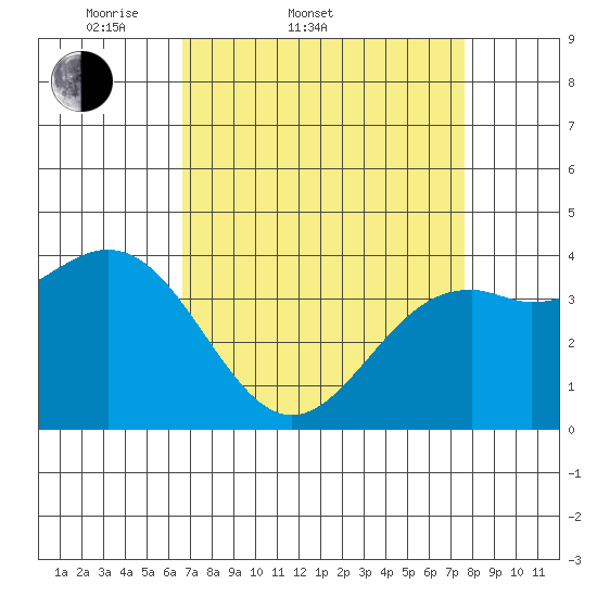 Elkhorn Slough Entrance tide chart for Thursday, April 9, 2026