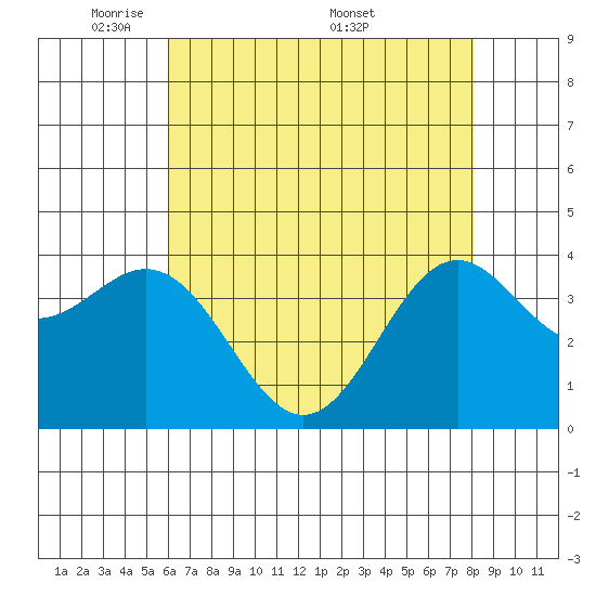 Elkhorn Slough Entrance tide chart for Sunday, May 10, 2026