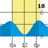 Elkhorn Slough Entrance tide chart for Sunday, May 10, 2026