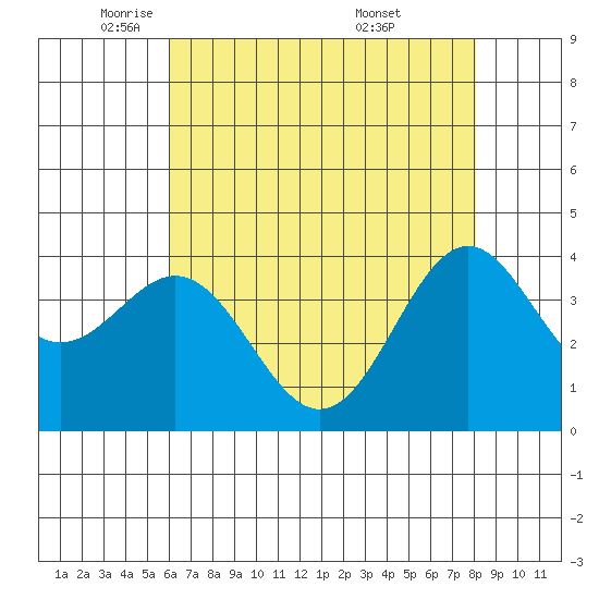 Elkhorn Slough Entrance tide chart for Monday, May 11, 2026
