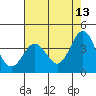 Elkhorn Slough Entrance tide chart for Wednesday, May 13, 2026