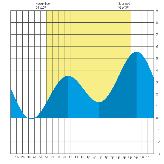 Elkhorn Slough Entrance tide chart for Thursday, May 14, 2026