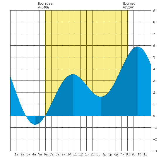 Elkhorn Slough Entrance tide chart for Friday, May 15, 2026