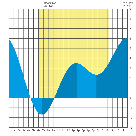 Elkhorn Slough Entrance tide chart for Monday, May 18, 2026
