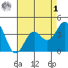 Elkhorn Slough Entrance tide chart for Friday, May 1, 2026