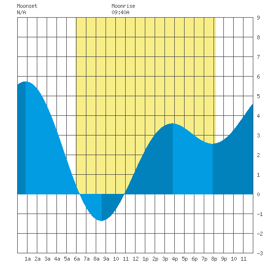 Elkhorn Slough Entrance tide chart for Wednesday, May 20, 2026