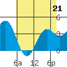 Elkhorn Slough Entrance tide chart for Thursday, May 21, 2026