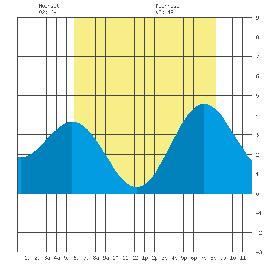 Elkhorn Slough Entrance tide chart for Sunday, May 24, 2026