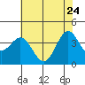 Elkhorn Slough Entrance tide chart for Sunday, May 24, 2026