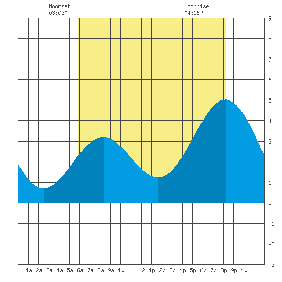 Elkhorn Slough Entrance tide chart for Tuesday, May 26, 2026