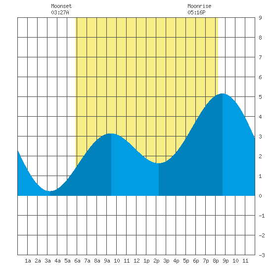 Elkhorn Slough Entrance tide chart for Wednesday, May 27, 2026
