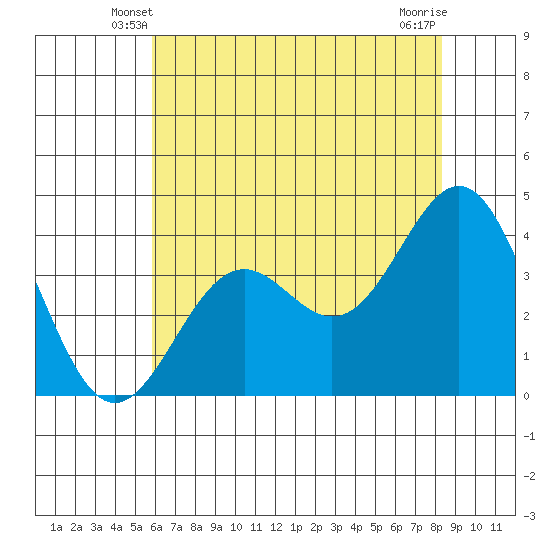 Elkhorn Slough Entrance tide chart for Thursday, May 28, 2026
