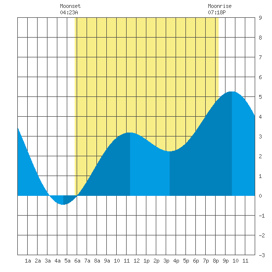 Elkhorn Slough Entrance tide chart for Friday, May 29, 2026