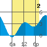 Elkhorn Slough Entrance tide chart for Saturday, May 2, 2026