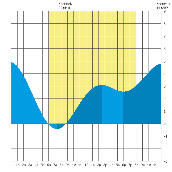 Elkhorn Slough Entrance tide chart for Monday, May 4, 2026